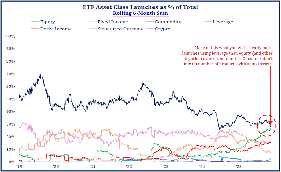 Line chart of ETF asset class launches by type from 2019–2025; leverage spikes sharply in 2025.