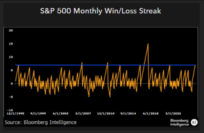 Chart of S&P 500 monthly win/loss streak since 1995; frequent swings with notable peaks around 2018.