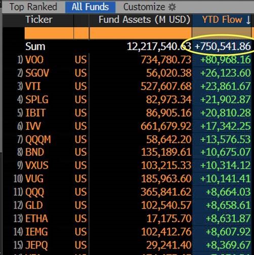 Table of fund tickers, assets (USD millions), YTD flows; total assets $12.2T, YTD flow +$750.5B