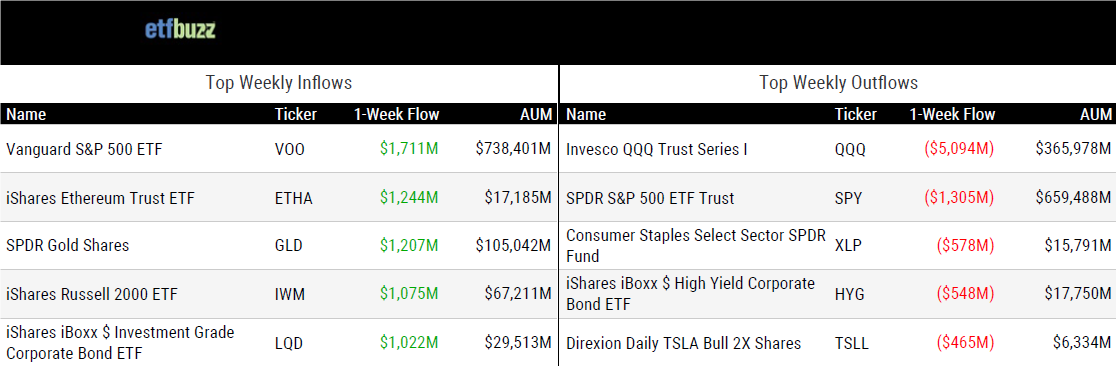 Weekly ETF flows: VOO, ETHA, GLD lead inflows; QQQ, SPY, XLP top outflows. Includes tickers, flow, AUM.