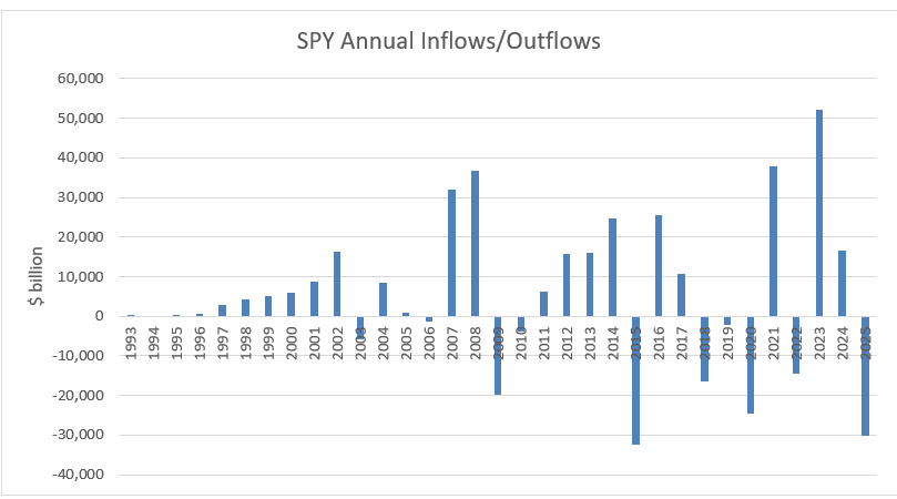 SPY annual flows 1993–2024: bar chart shows inflows/outflows from -$40B to $60B by year.