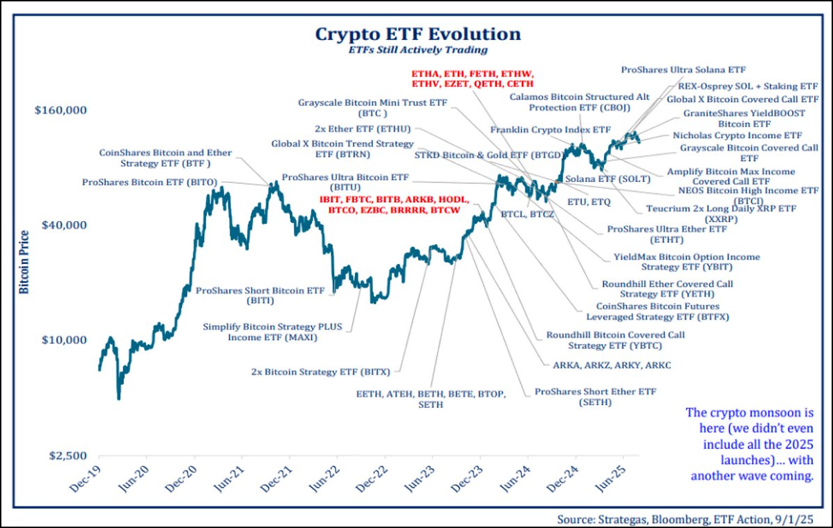 graph showing Crypto ETF Evolution
