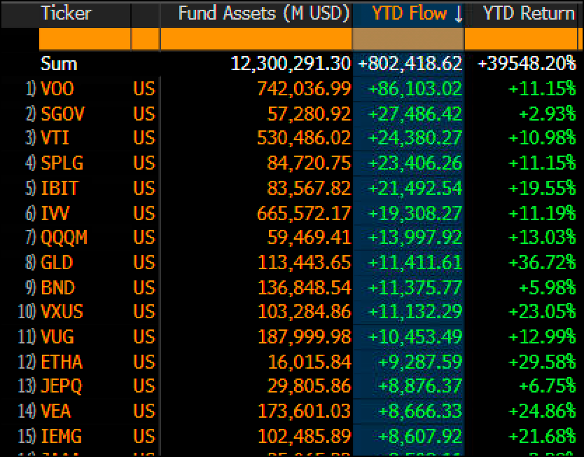 Table showing top 15 US funds with columns for ticker, fund assets in millions USD, YTD flow, and YTD return percentage.
