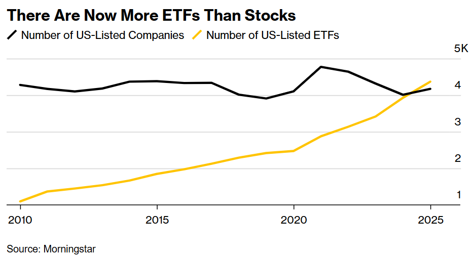 graph showing ETFs vs Stocks from 2010 to 2025