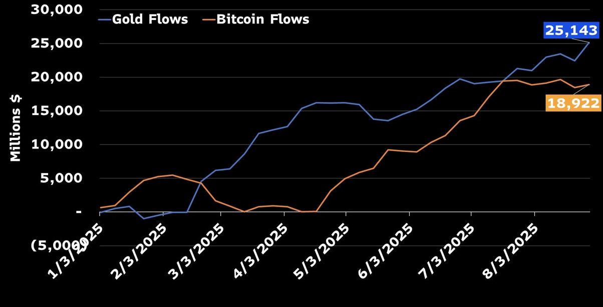 graph showing Gold Flows vs Bitcoin Flows during 2025