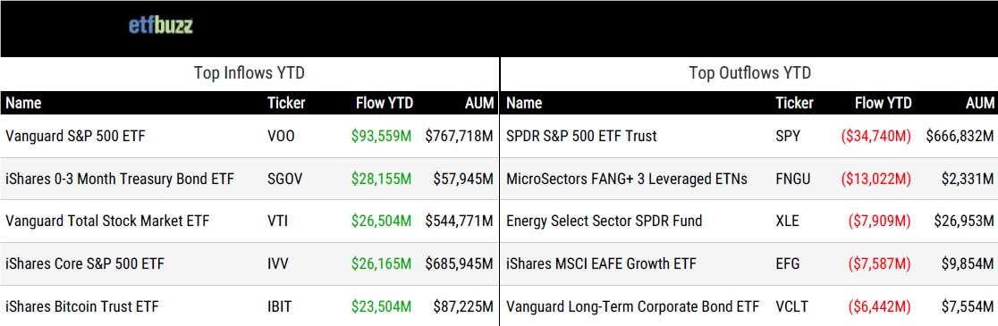 ETF YTD flows: Vanguard S&P 500 leads inflows, SPDR S&P 500 shows largest outflow.
