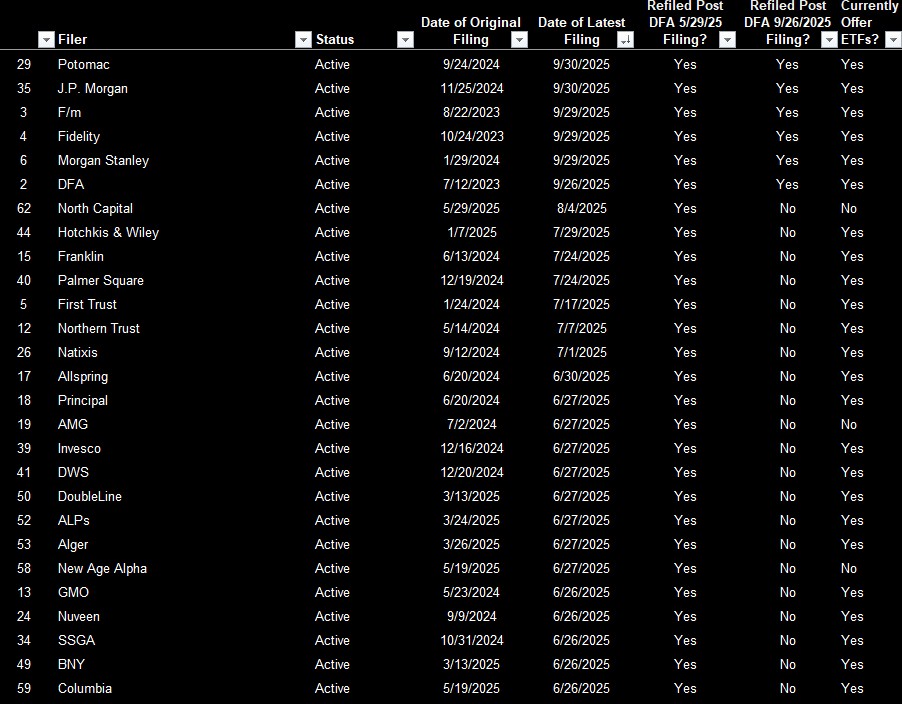 Table of ETF filers showing status, filing dates, and compliance with DFA § 929P and § 929Y.