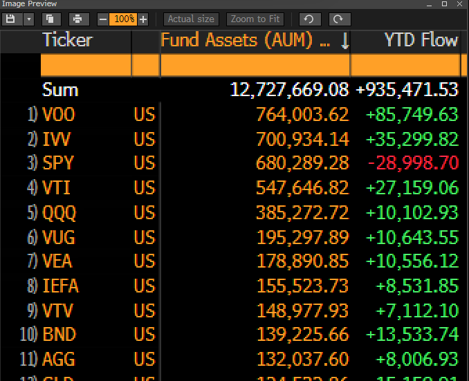 Table of top ETFs by AUM and YTD flows, led by VOO, IVV, and SPY with mixed inflow/outflow trends.