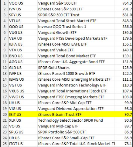 Top ETFs by asset size, led by VOO, IVV, and SPY; includes equity, bond, tech, and international funds.