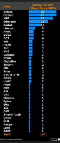 Chart showing assets and number of ETF Filings since 2024