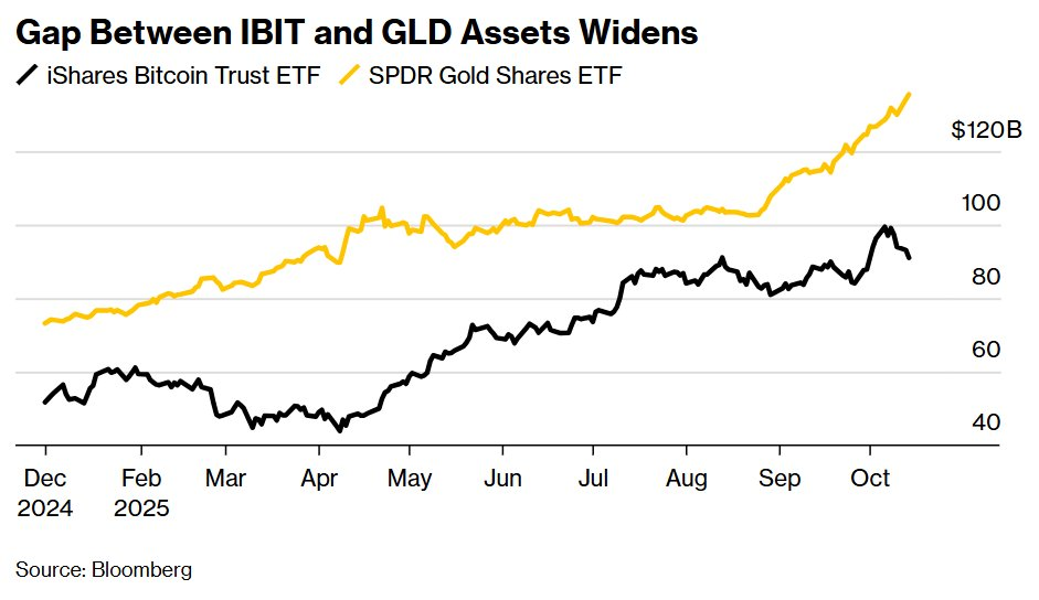 Chart showing gap between IBIT and GLD assets widening
