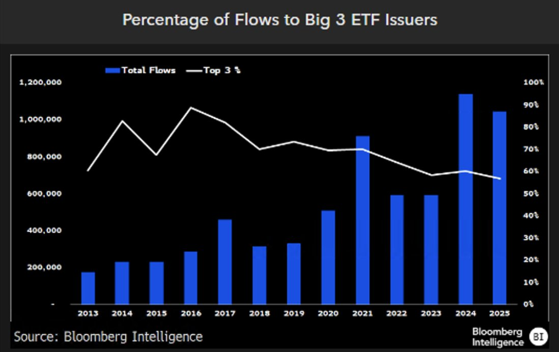 Chart showing percentage of flows to Big 3 ETF Issuers