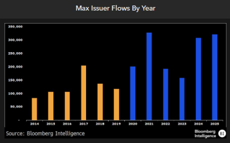 Screenshot of a bar chart titled ‘Max Issuer Flows By Year.’ The chart displays annual data from 2014 to 2025