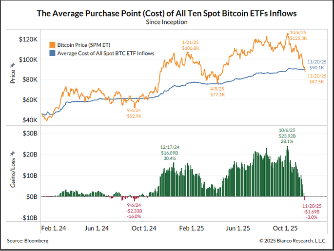 Screenshot of the average purchase point (cost) of all ten spot bitcoin ETFs inflows