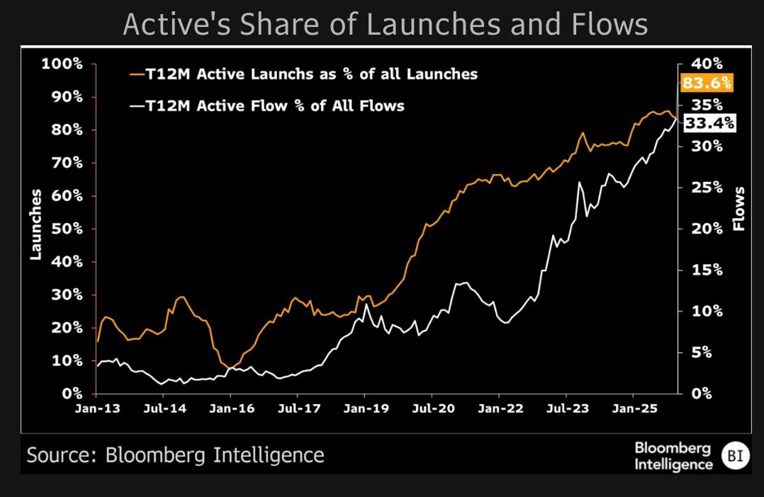 Chart of active share of launches and flows from 2013 to 2025, peaking at 83.6% launches and 33.4% flows.