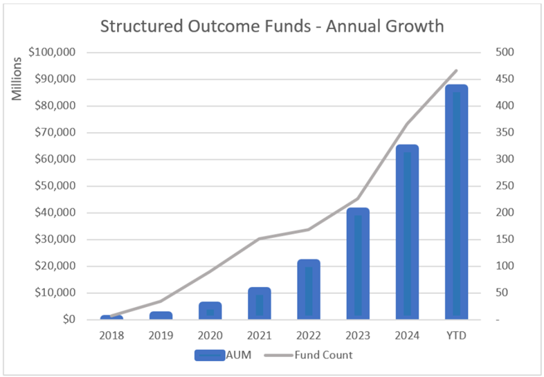 Bar and line chart showing structured outcome funds growth from 2018 to YTD, reaching $90B AUM.