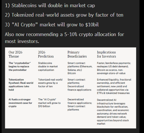 Crypto trends for 2026: stablecoins double, tokenized assets grow 10x, AI crypto hits $10B.