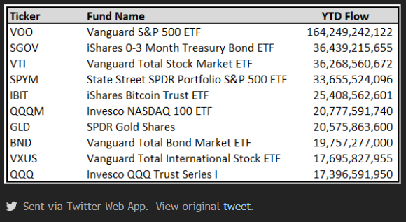 Top ETFs by YTD flow: Vanguard S&P 500 leads; Bitcoin, gold, bonds, and NASDAQ also listed.