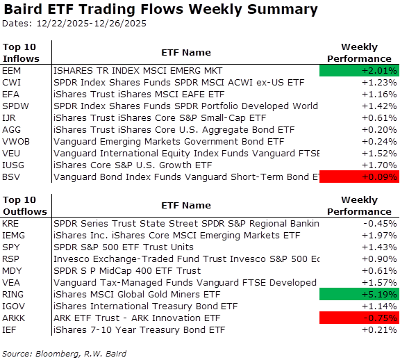 Screenshot of a table showing Baird's ETF Trading Flows Weekly Summary for dates December 22-26, 2025