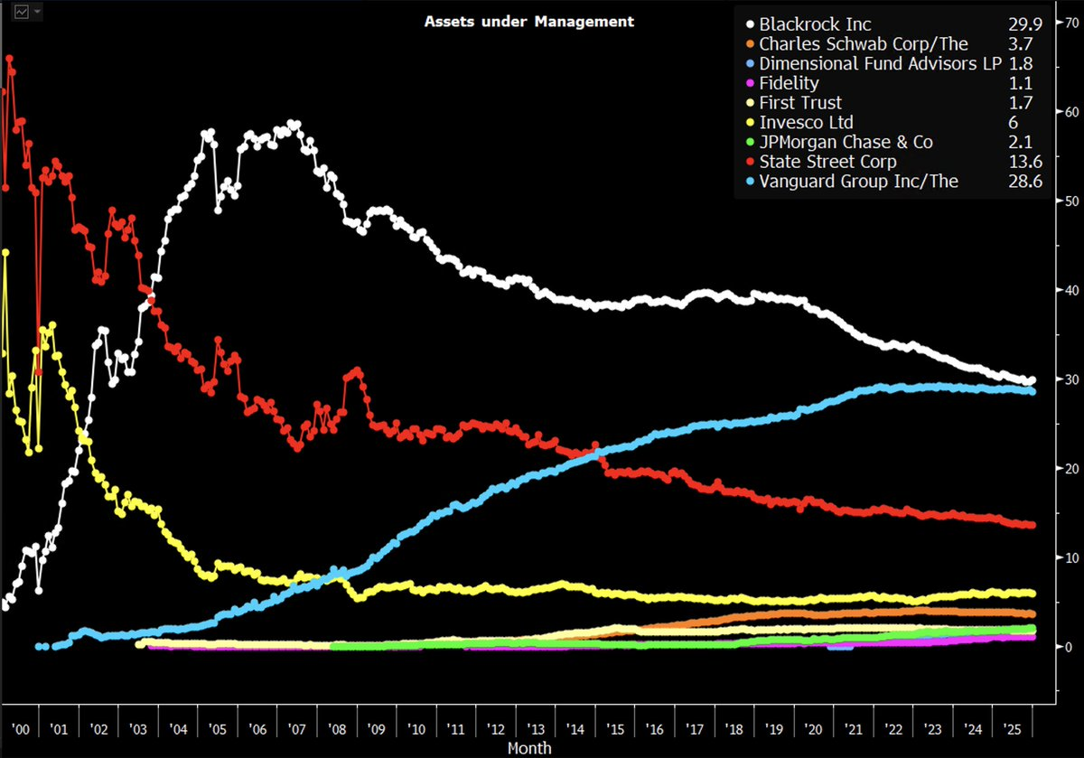 Screenshot of a line chart of Assets under Management