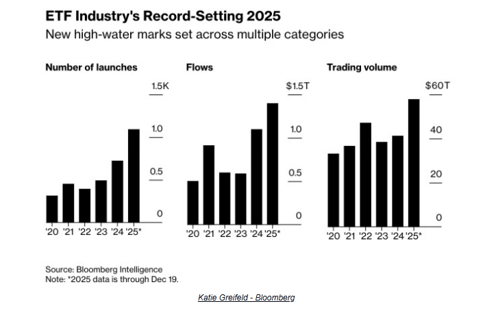 Screenshot of ETF inflows, launches, and trading volume in 2025