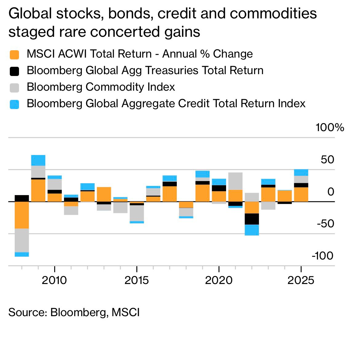 Chart showing 2010&ndash;2025 annual returns where equities, bonds, credit, and commodities occasionally rise together.