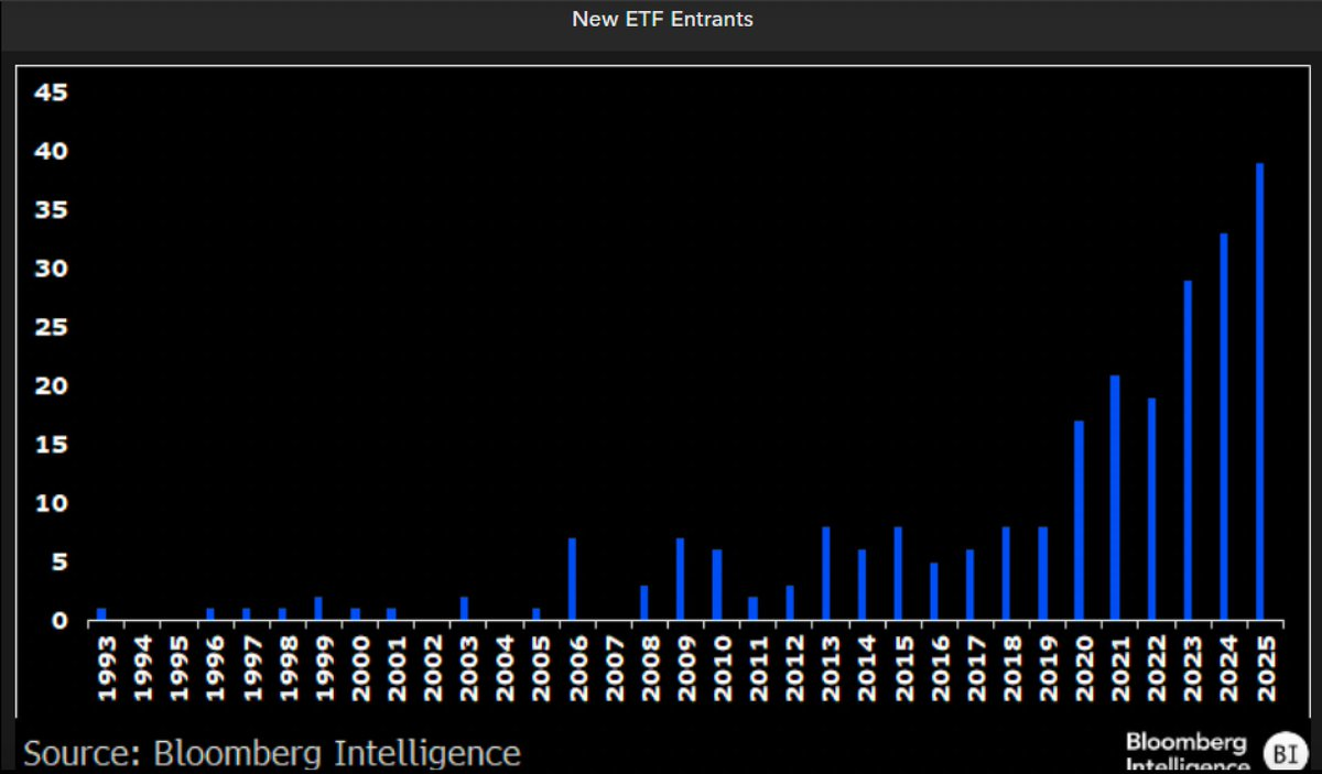Screenshot of new ETF entrants from the year 1993 to 2025