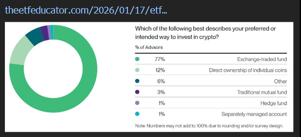 Chart showing 77% of advisors prefer crypto ETFs, with smaller shares choosing coins, mutual funds, hedge funds, or SMAs.