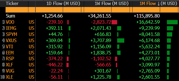 Screenshot of stock tickers and flows
