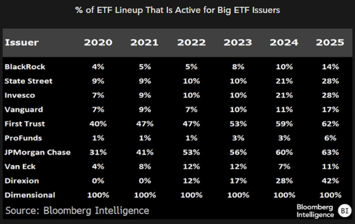 Screenshot of % of ETF lineup that is active for big ETF issuers