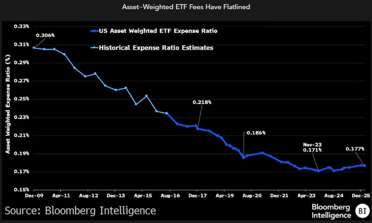 Screenshot of asset-weighted ETF fees that have flatlined