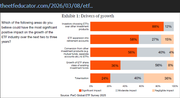 Screenshot of a bar chart titled &ldquo;Drivers of growth&rdquo; showing survey results on factors impacting ETF industry growth.