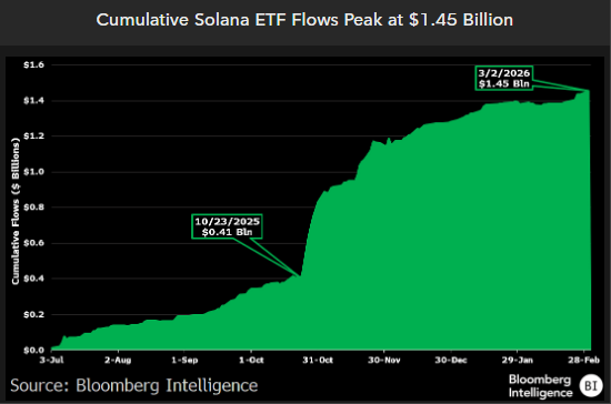 Screenshot of a cumulative Solana ETF flows peak at $1.45 billion.