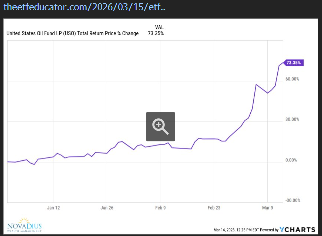 Screenshot of the US Old Fund LP Total Return Price % Change