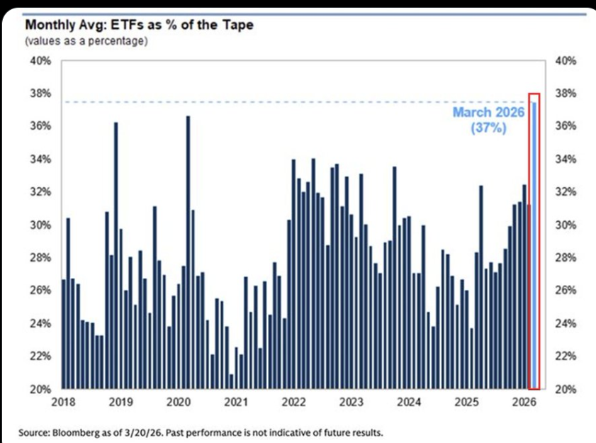 Screenshot of ETFs as % of the Tape
