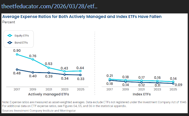 Screenshot of Average Expense Ratios for Managed and Index ETFs that have fallen