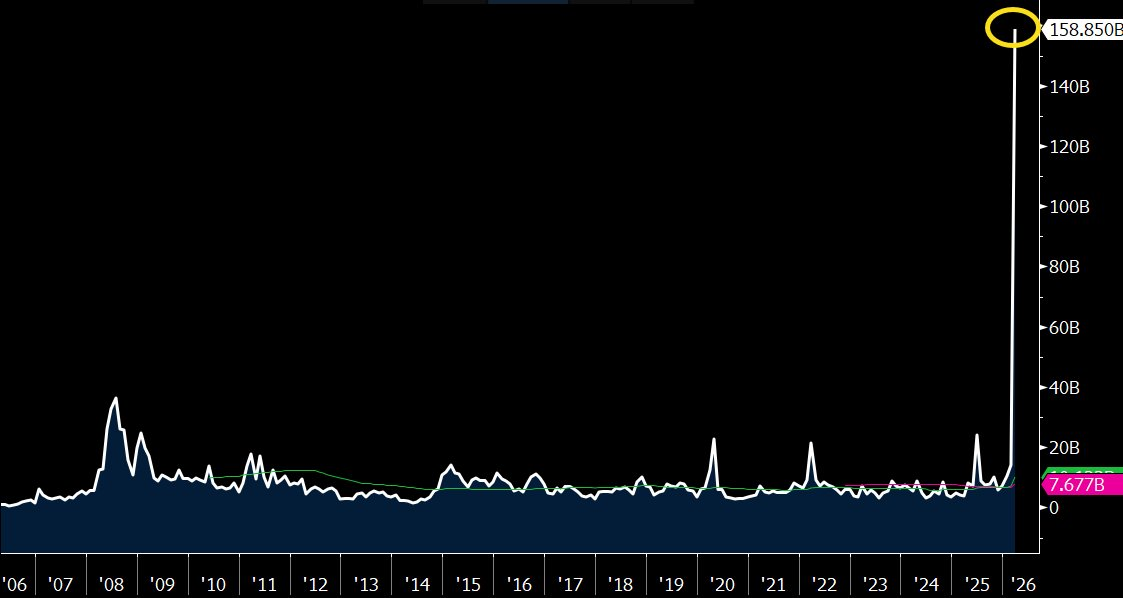 Screenshot of a market chart showing elevated levels