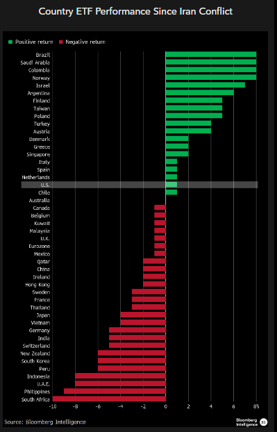 Bar chart showing country ETF returns since Iran conflict, with Brazil and Saudi Arabia leading gains and U.S. near flat.