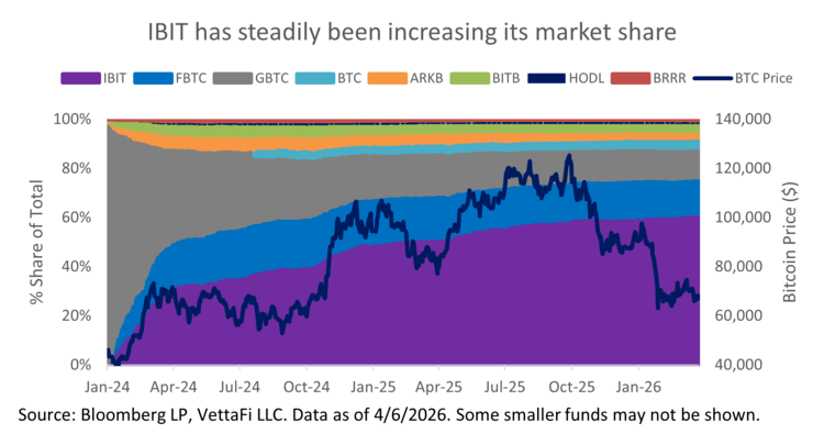 Stacked area chart showing IBIT steadily gaining share of spot Bitcoin ETFs from 2024 to early 2026.