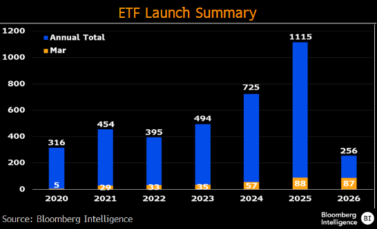 Annual ETF launches by year, rising from about 300 in 2020 to over 1,100 in 2025, then slowing in 2026.