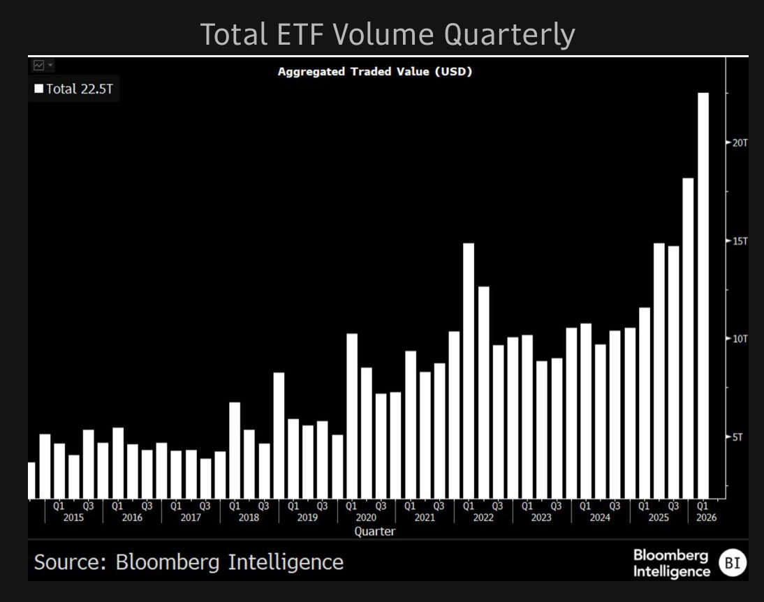 Quarterly global ETF trading volume chart showing steady growth, reaching over $20 trillion by early 2026.