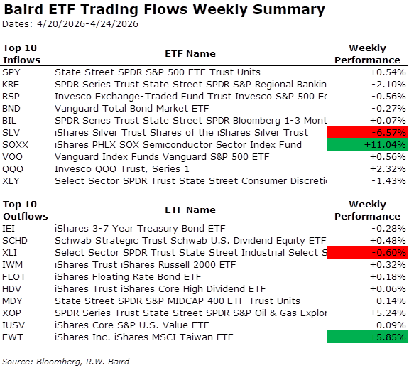 Weekly ETF flow table shows inflows to SPY and SOXX, with outflows from SCHD and industrial sector ETFs.