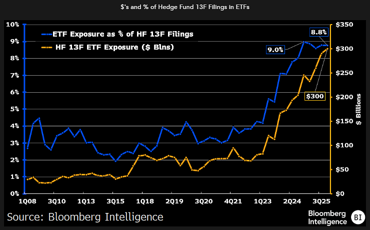 Chart shows hedge fund ETF exposure rising to ~9% of 13F filings, reaching about $300B by Q3 2025.