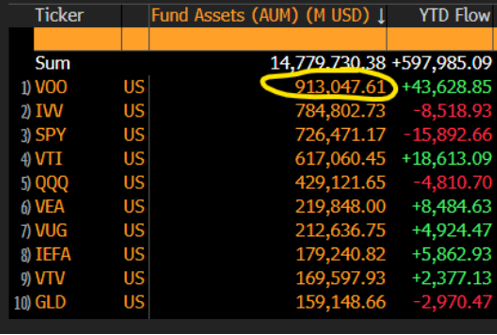 Table of top U.S. ETFs by AUM and YTD flows, highlighting VOO with $913.5B in assets and strong inflows.