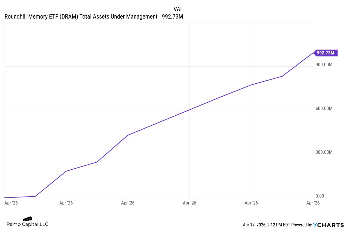 Line chart shows Roundhill Memory ETF AUM climbing steadily to approximately $993M in April 2026.