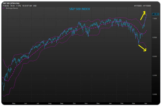 S&P 500 price chart with technical bands, showing recent rebound and diverging upside and downside arrows.