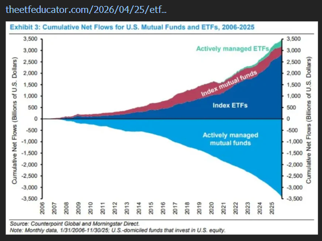 Area chart shows large inflows to ETFs and index funds since 2006, while actively managed mutual funds see outflows
