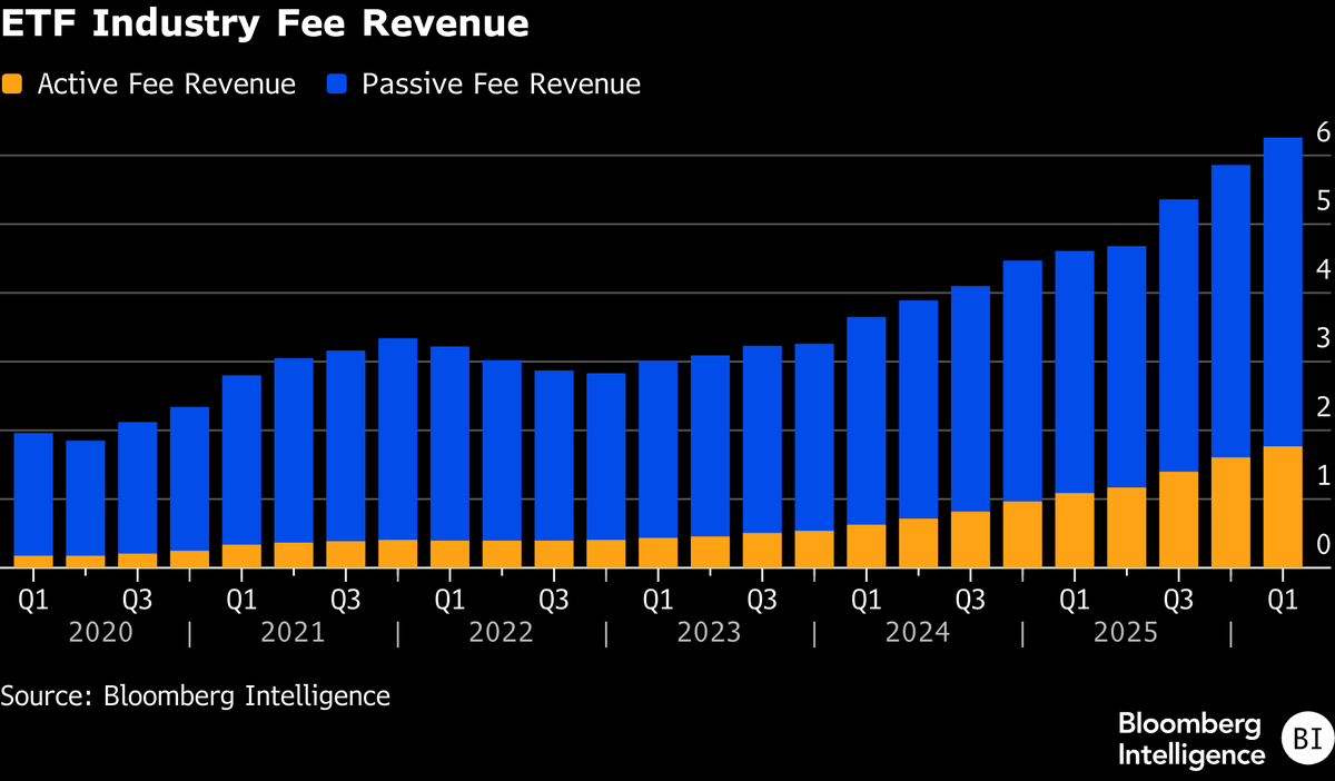 Stacked bar chart shows ETF fee revenue rising since 2020, with passive fees dominating and active fees growing steadily