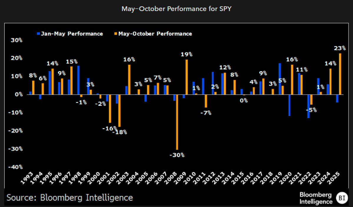 Bar chart compares SPY returns by year, showing weaker and more volatile May&ndash;October performance versus January&ndash;May