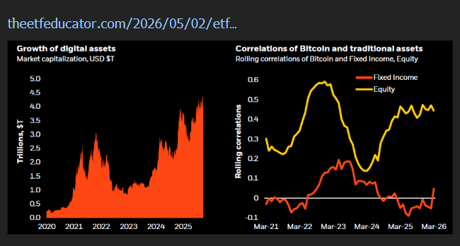 Charts show digital asset market cap rising since 2020 and Bitcoin correlations higher with equities than fixed income.